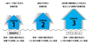 全棟で耐震最高等級3を満たす基準を採用