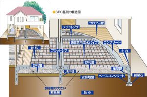 SRC基礎の構造図