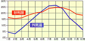 2：抜群の省エネルギー性！