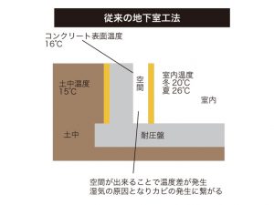 従来の地下室工法