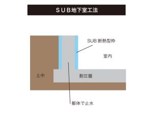 SUB地下室工法